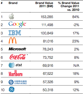 Most valuable company in 2024 the world